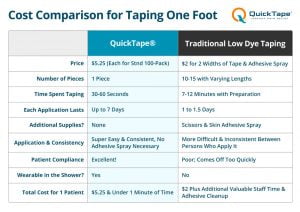 quick tape vs low dye pricing