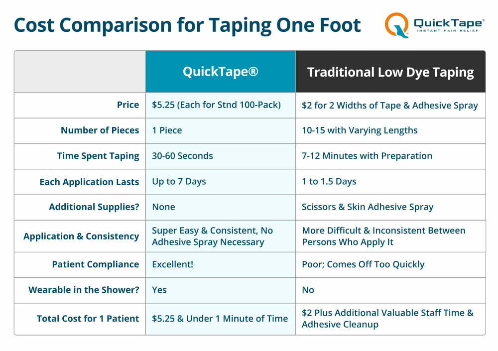 quick tape vs low dye pricing